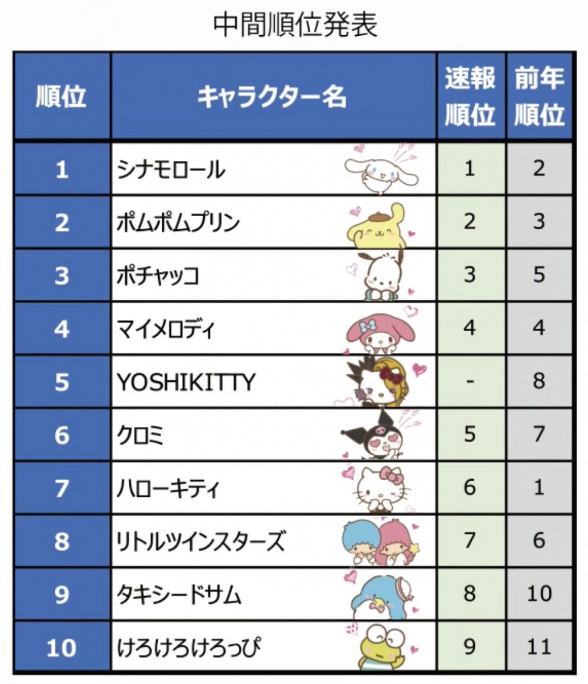 『2020年サンリオキャラクター大賞』中間結果発表　TOP3は“犬キャラ”が独占