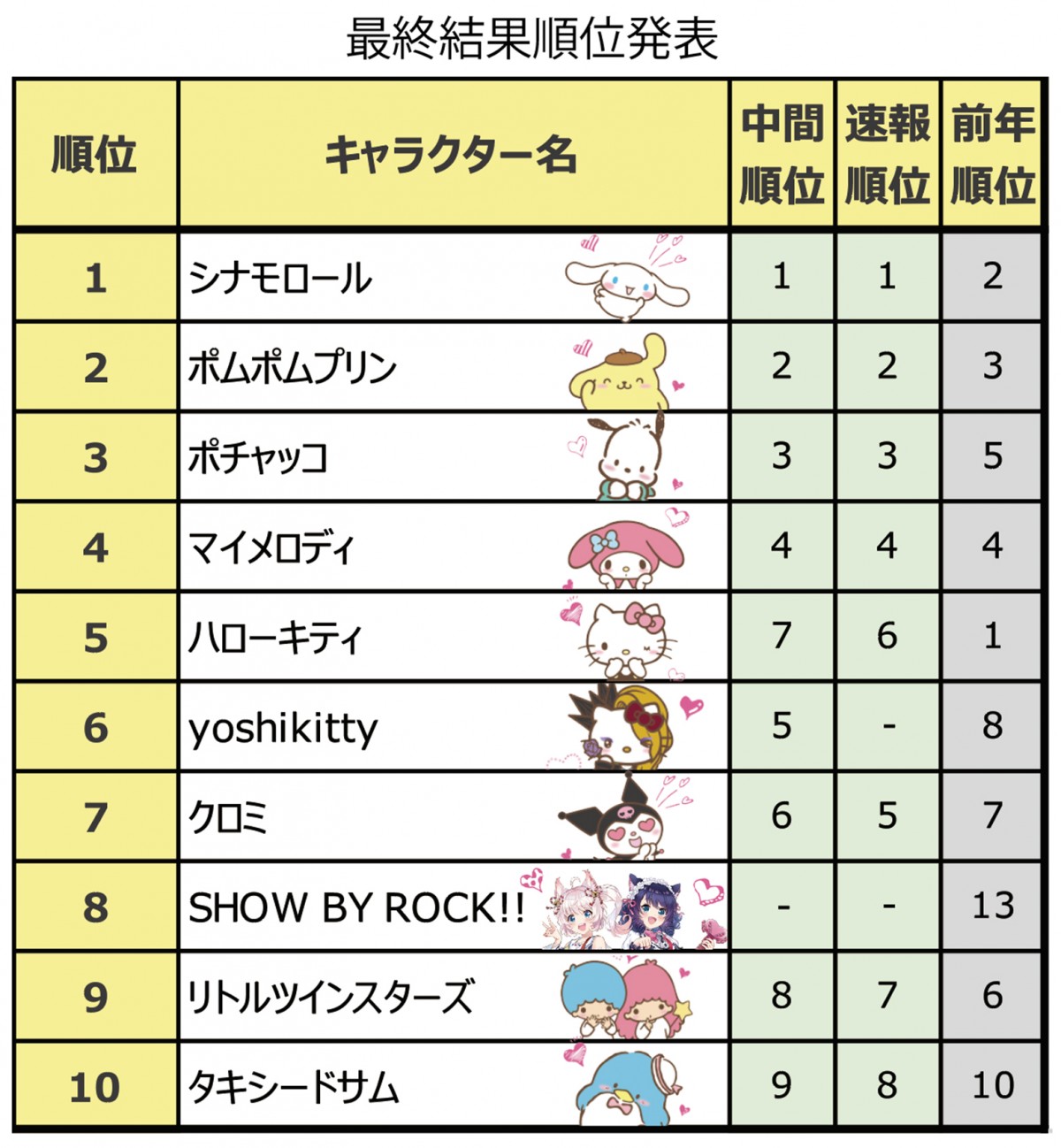 1位はシナモロール 「2020年サンリオキャラクター大賞」投票数は歴代最高の1455万超