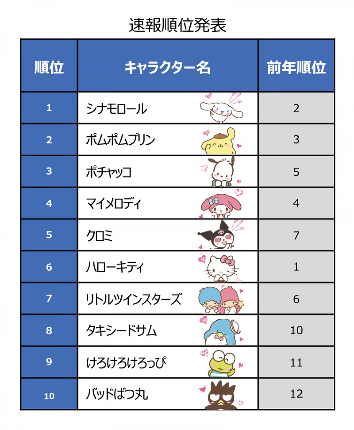 1位はシナモロール 「2020年サンリオキャラクター大賞」投票数は歴代最高の1455万超