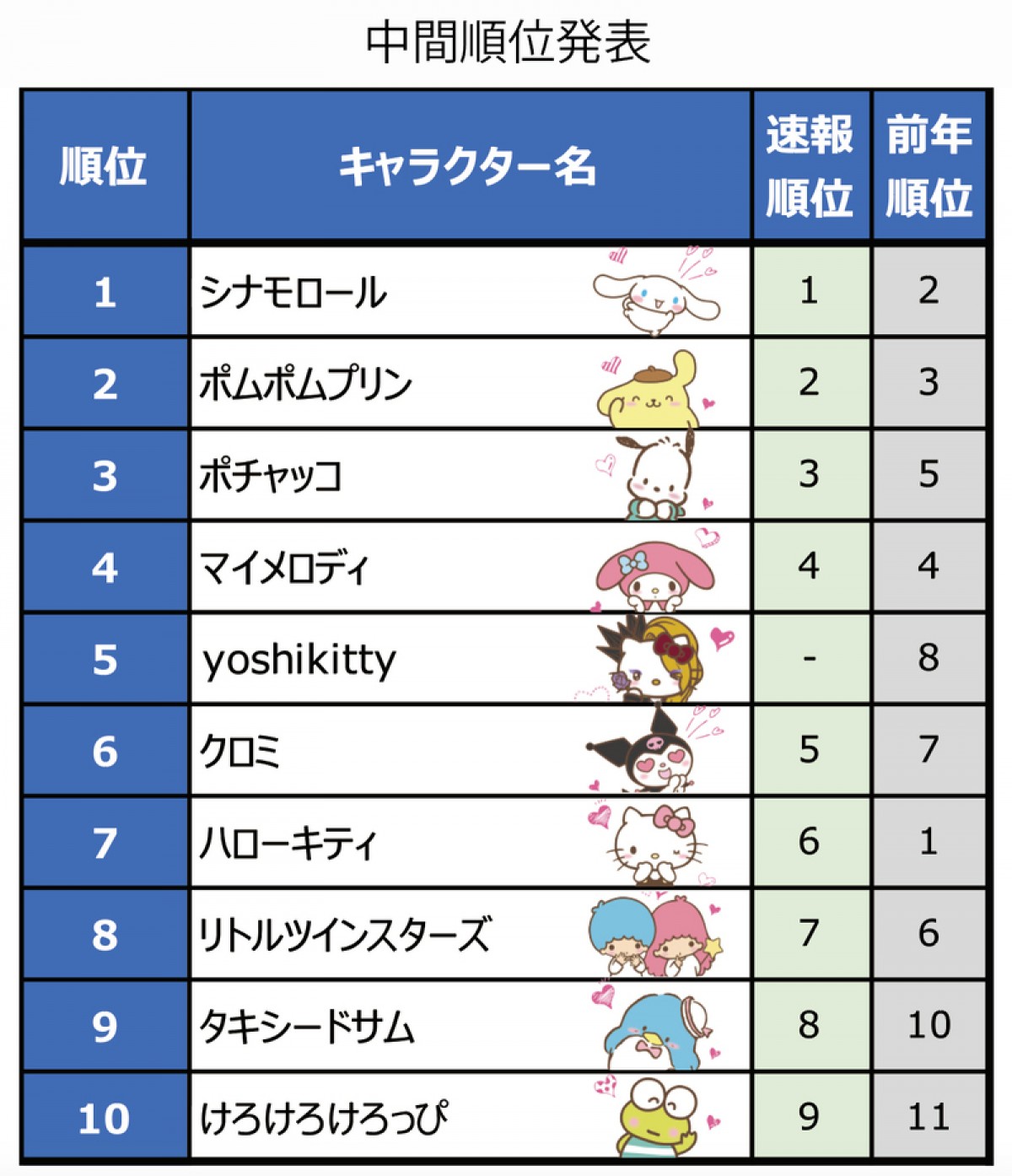 1位はシナモロール 「2020年サンリオキャラクター大賞」投票数は歴代最高の1455万超
