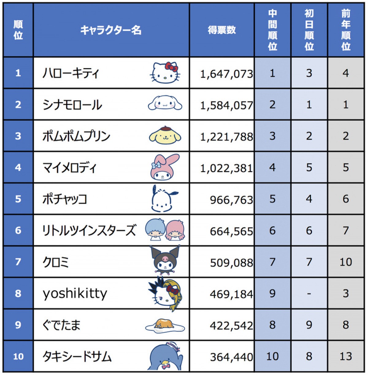 1位はシナモロール 「2020年サンリオキャラクター大賞」投票数は歴代最高の1455万超