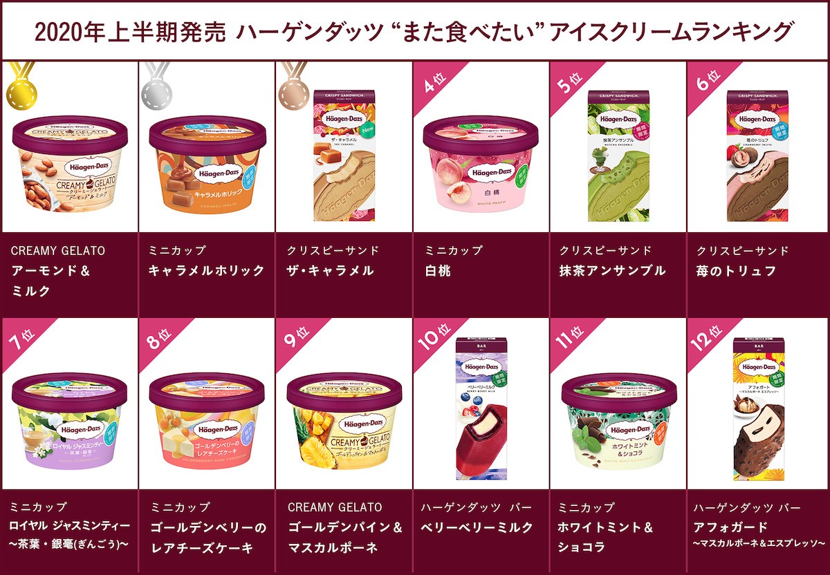 「ハーゲンダッツ」2020年上半期ランキング！　ファンが選ぶ“また食べたい味”は？