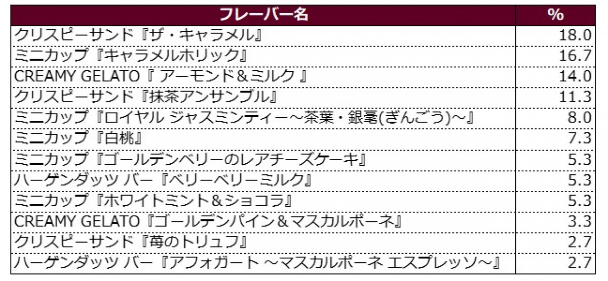 ハーゲンダッツ2020上半期ランキング