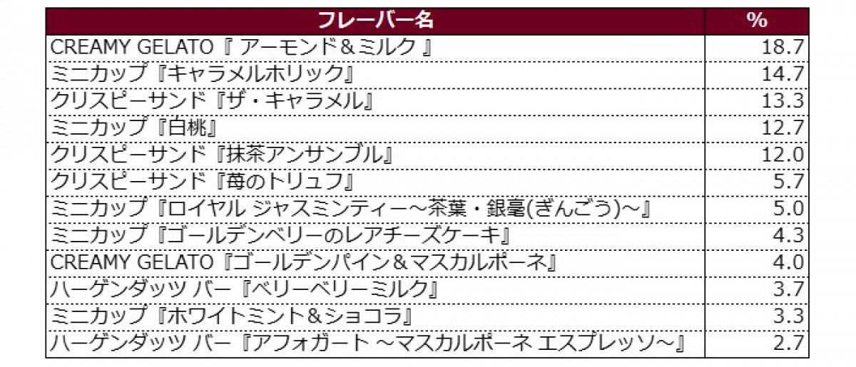 ハーゲンダッツ2020上半期ランキング