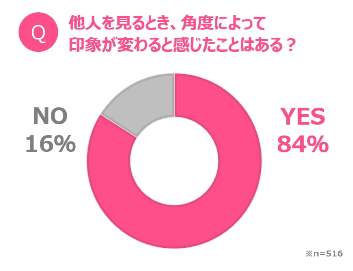 資生堂　ゴールデン角度