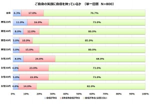 ヤーマン　笑顔　調査