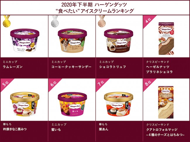 ハーゲンダッツ「人気商品ランキング」発表！　2020年下半期発売アイスの1位は？