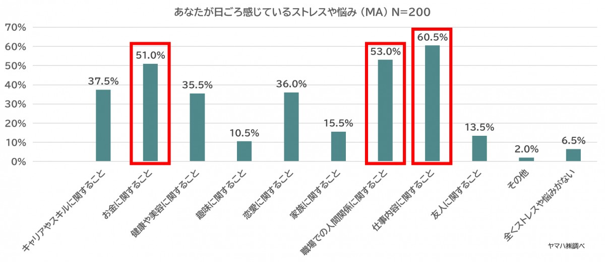 ヤマハ　ストレス調査　記事広告