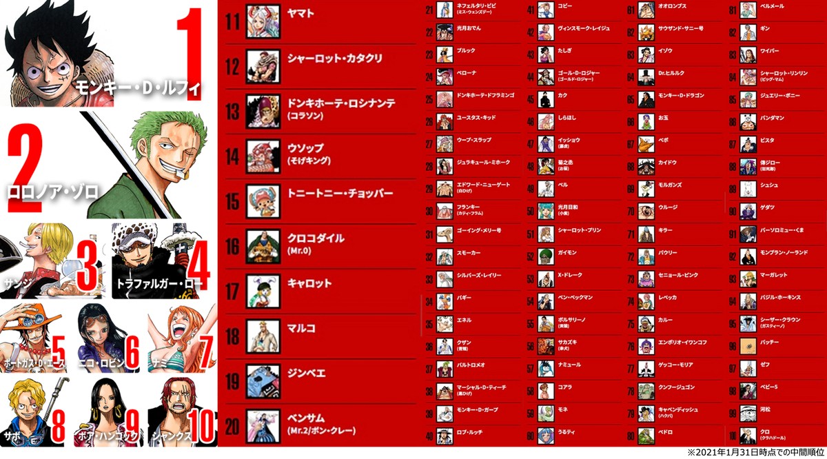 『ONE PIECE』世界人気投票、中間1位はルフィ　ゾロ人気のエリアも多数