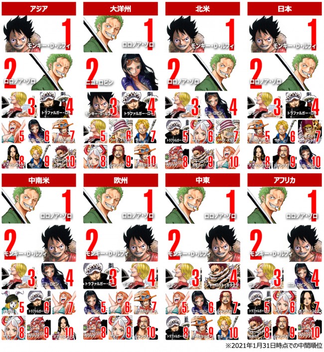 One Piece 世界人気投票 中間1位はルフィ ゾロ人気のエリアも多数 21年2月22日 写真 クランクイン