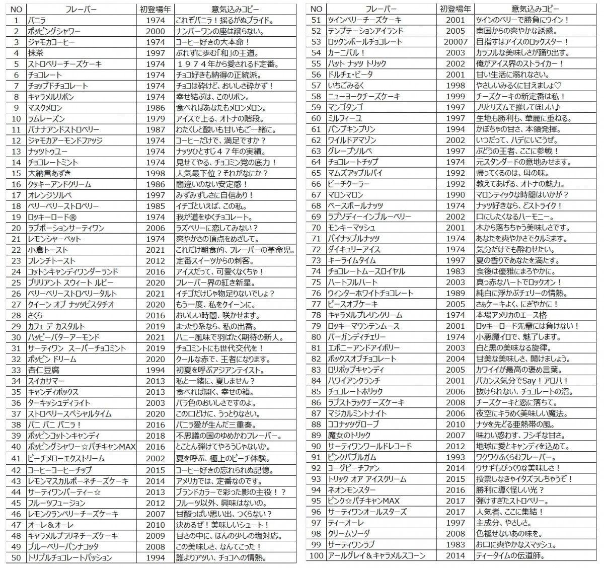 サーティワンフレーバー総選挙