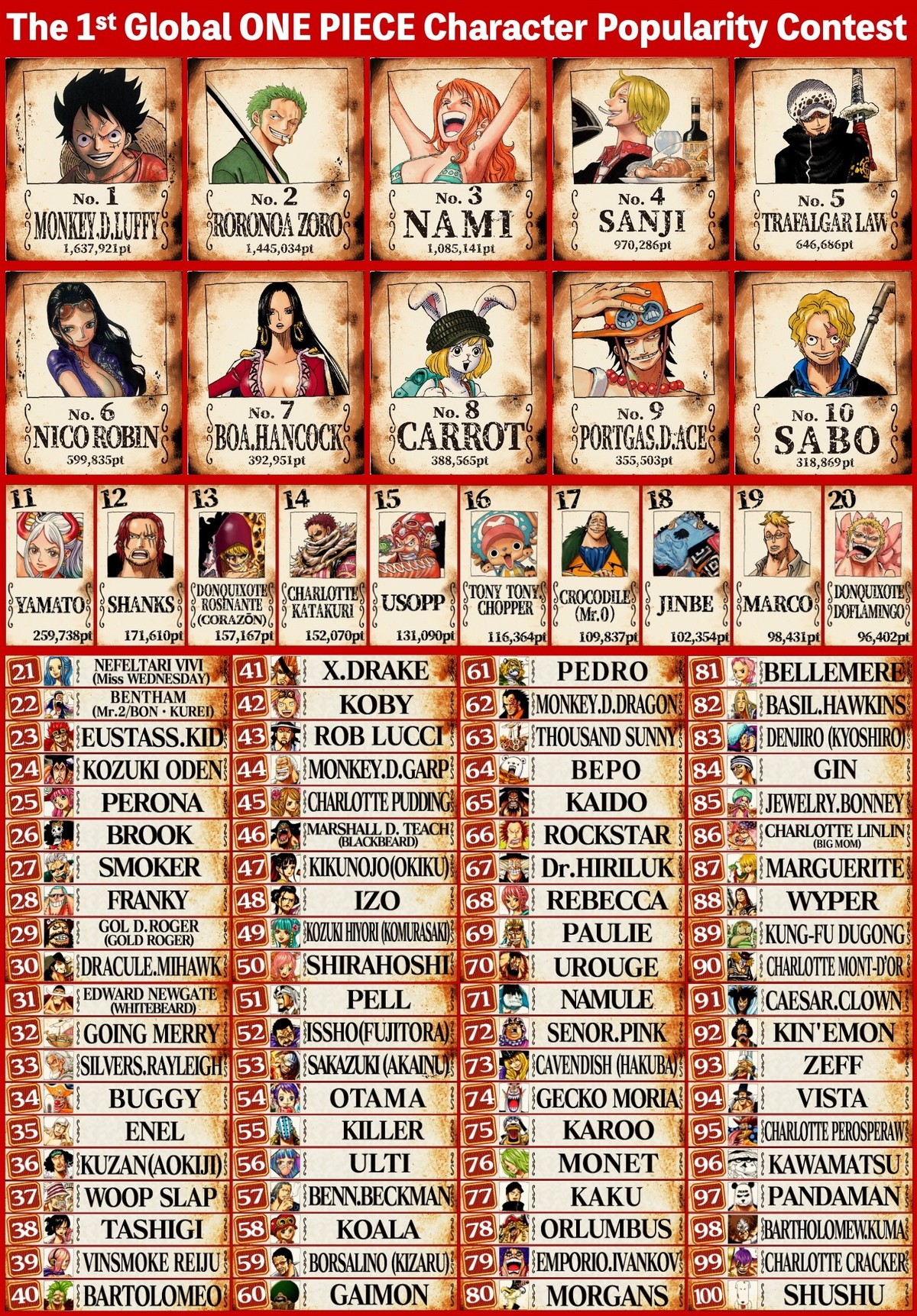 『ONE PIECE』人気投票「WT100」1位はルフィ　各国の声優から名言動画も