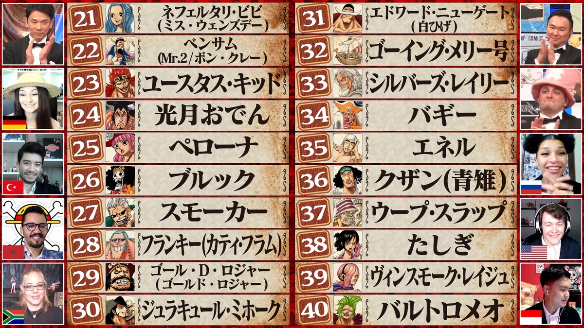 『ONE PIECE』人気投票「WT100」1位はルフィ　各国の声優から名言動画も