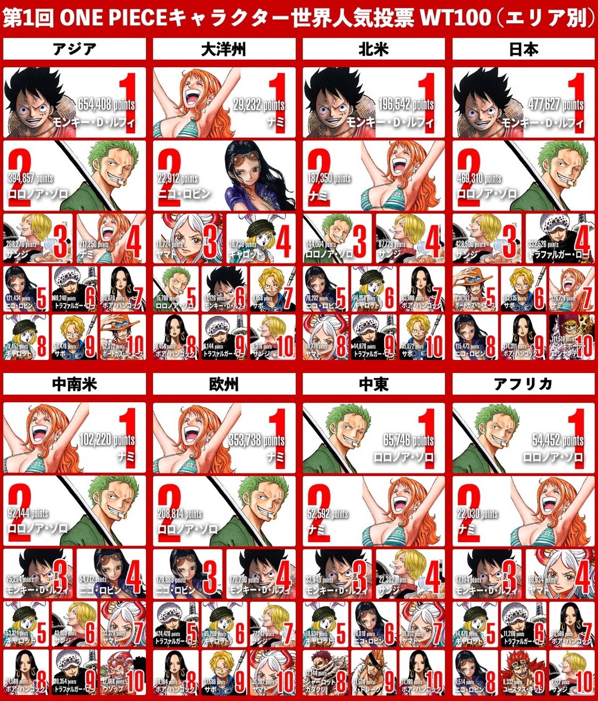 『ONE PIECE』人気投票「WT100」1位はルフィ　各国の声優から名言動画も