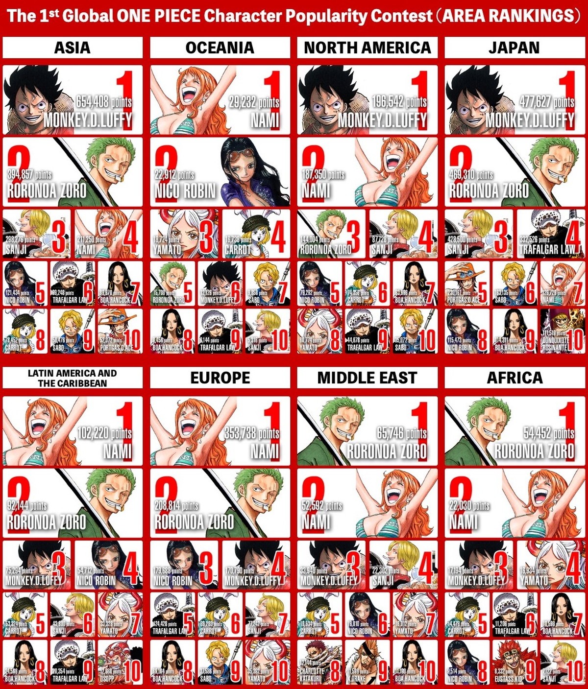 『ONE PIECE』人気投票「WT100」1位はルフィ　各国の声優から名言動画も