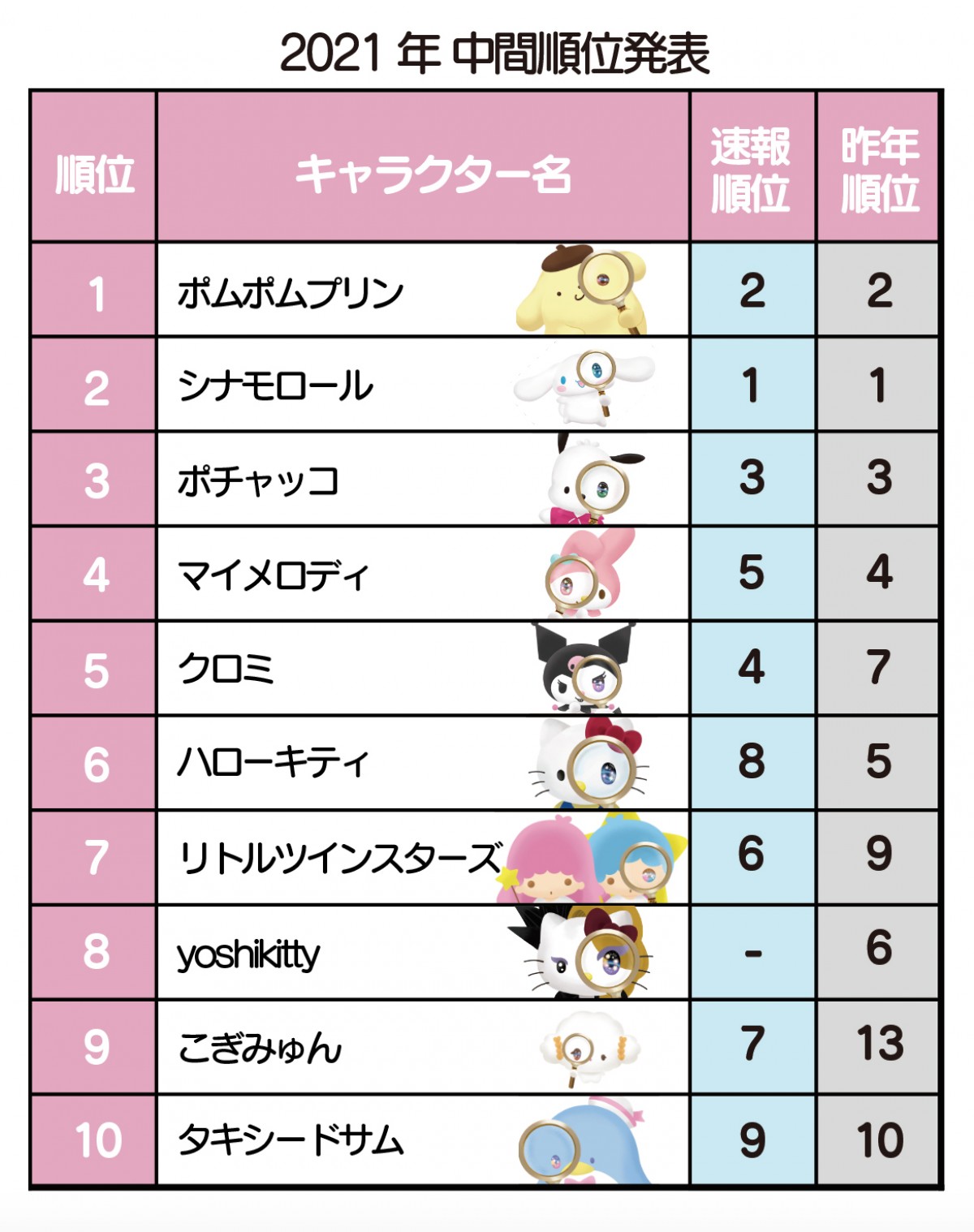 ポムポムプリン1位浮上！　シナモロールは2位に「2021年サンリオキャラクター大賞」中間発表