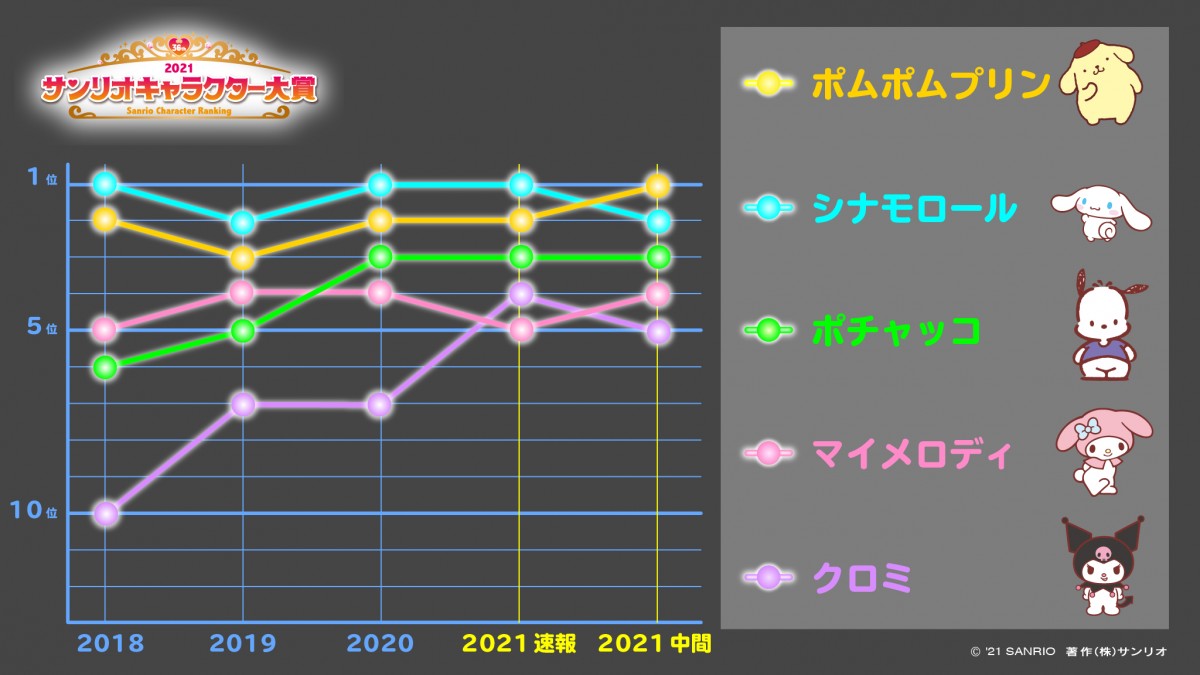 ポムポムプリン1位浮上！　シナモロールは2位に「2021年サンリオキャラクター大賞」中間発表