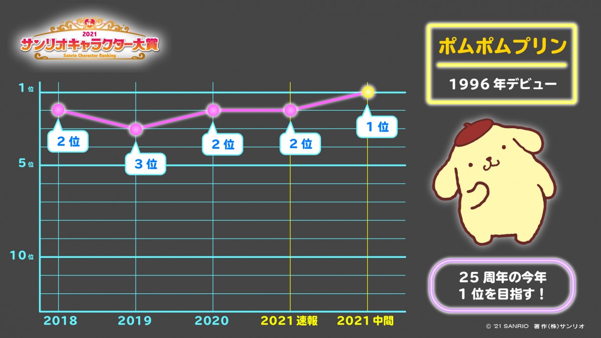 ポムポムプリン1位浮上！　シナモロールは2位に「2021年サンリオキャラクター大賞」中間発表