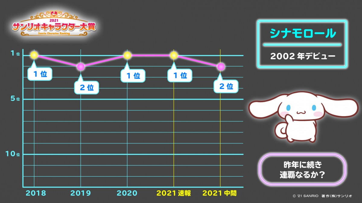ポムポムプリン1位浮上！　シナモロールは2位に「2021年サンリオキャラクター大賞」中間発表