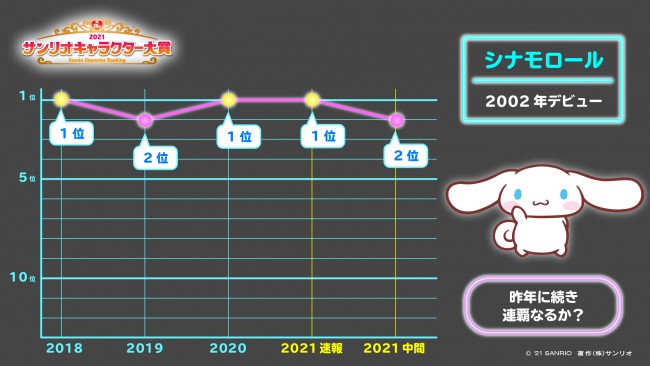 ポムポムプリン1位浮上 シナモロールは2位に 21年サンリオキャラクター大賞 中間発表 21年5月14日 写真 エンタメ ニュース クランクイン
