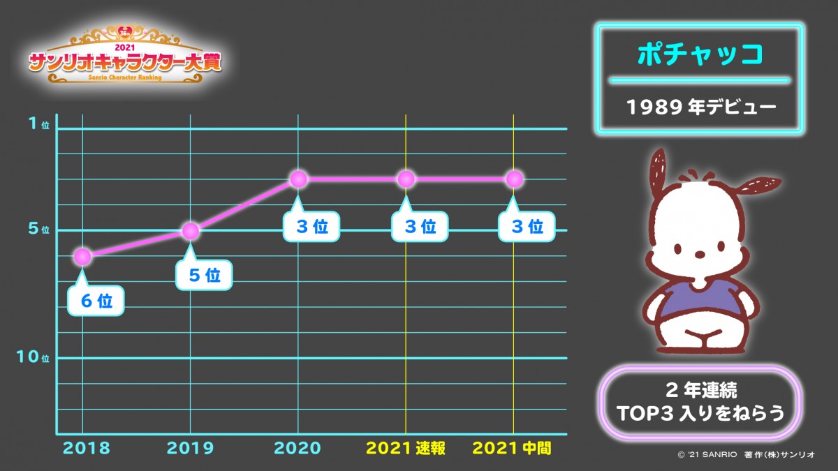 ポムポムプリン1位浮上！　シナモロールは2位に「2021年サンリオキャラクター大賞」中間発表