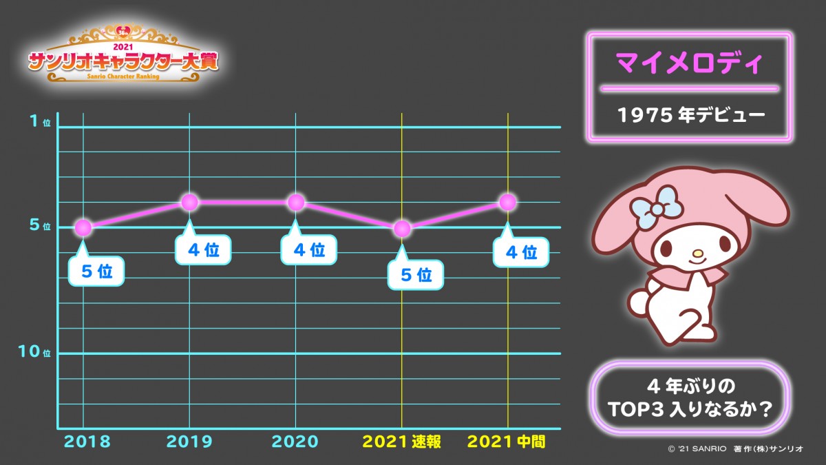 ポムポムプリン1位浮上！　シナモロールは2位に「2021年サンリオキャラクター大賞」中間発表