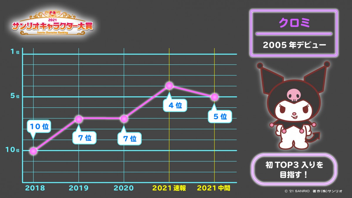 ポムポムプリン1位浮上！　シナモロールは2位に「2021年サンリオキャラクター大賞」中間発表