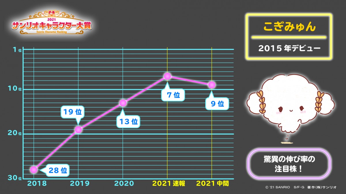 ポムポムプリン1位浮上！　シナモロールは2位に「2021年サンリオキャラクター大賞」中間発表