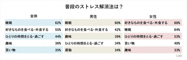 逆に疲れる ストレス解消疲れ 約6割が経験あり プロが教える予防方法とは 21年8月9日 ライフ クランクイン トレンド