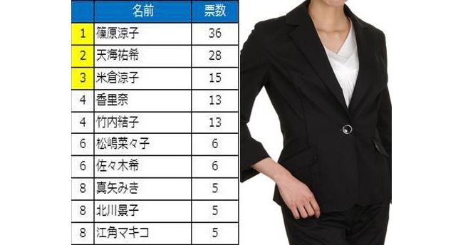 スーツが似合うカッコいい女性タレント 1位は篠原涼子 ほか女刑事役の女優がランクイン 12年3月7日 エンタメ ニュース クランクイン