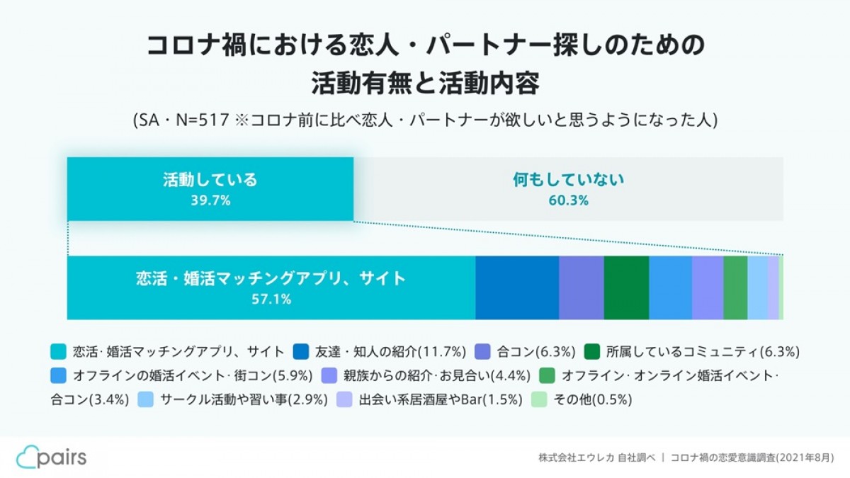 Pairs「コロナ禍の恋愛意識調査」