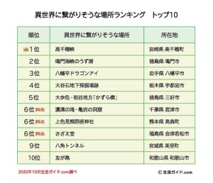 異世界に繋がりそうな場所ランキング