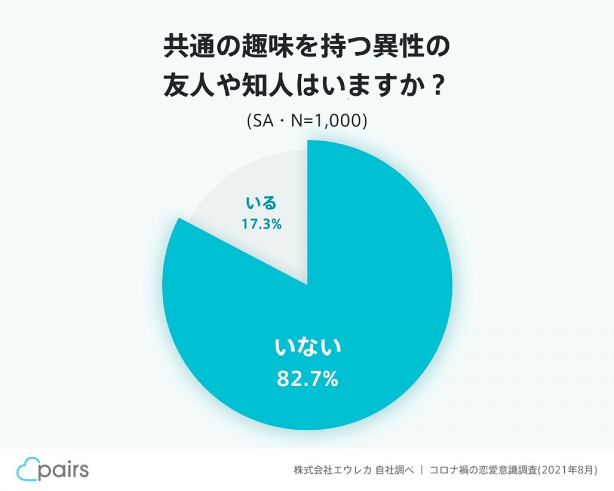 Pairs「コロナ禍の恋愛意識調査」