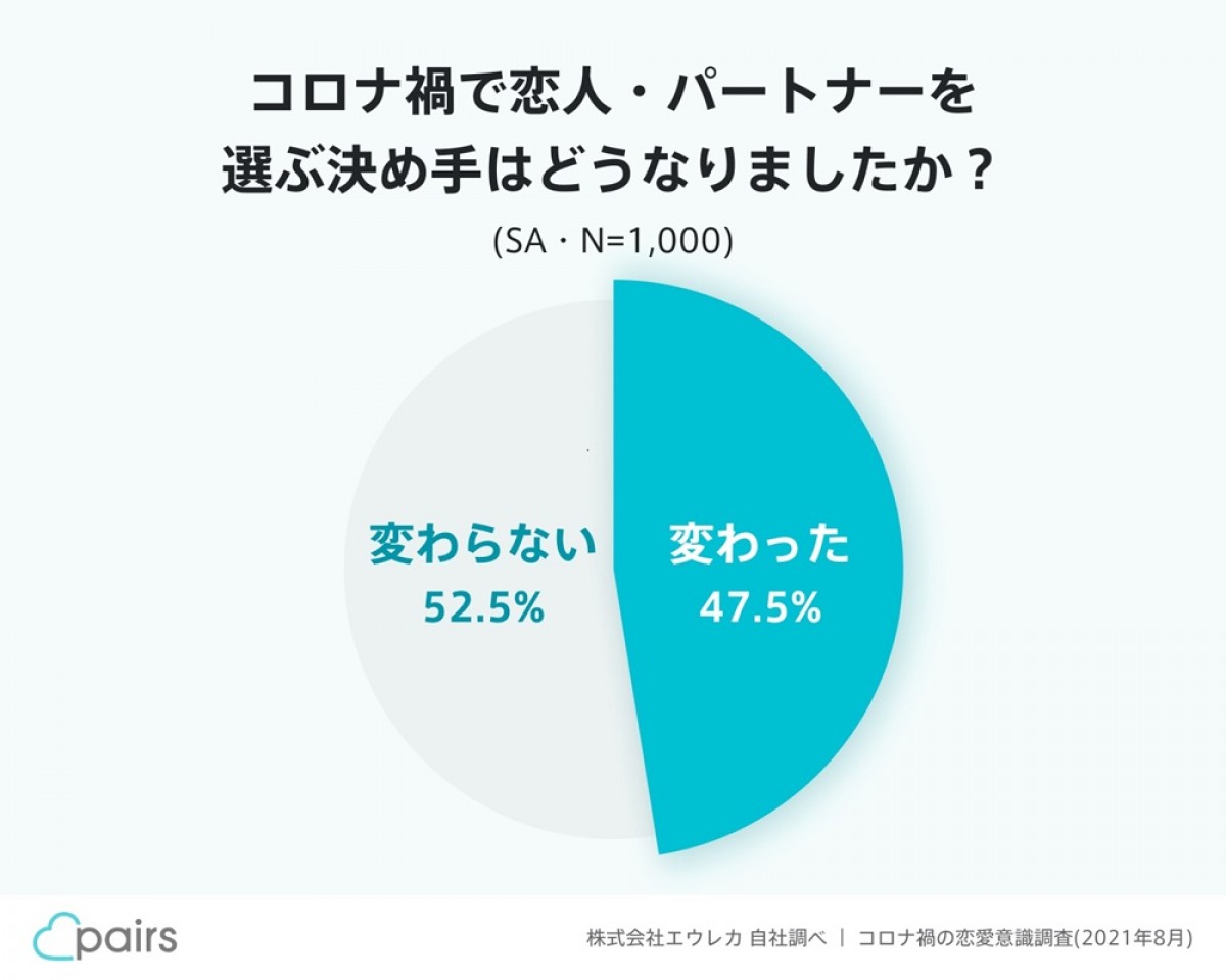 Pairs「コロナ禍の恋愛意識調査」