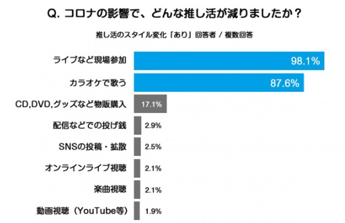 「推し活リアル2021」