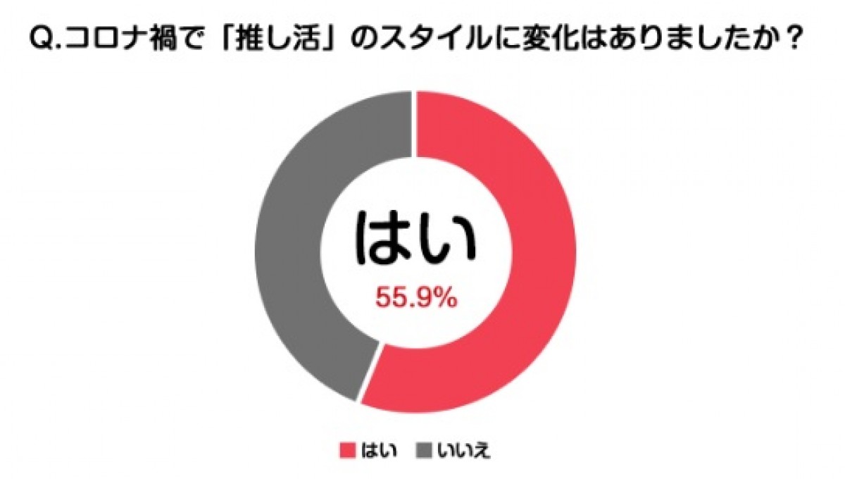 「推し活リアル2021」