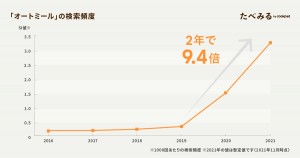 クックパッド「食トレンド大賞2021」