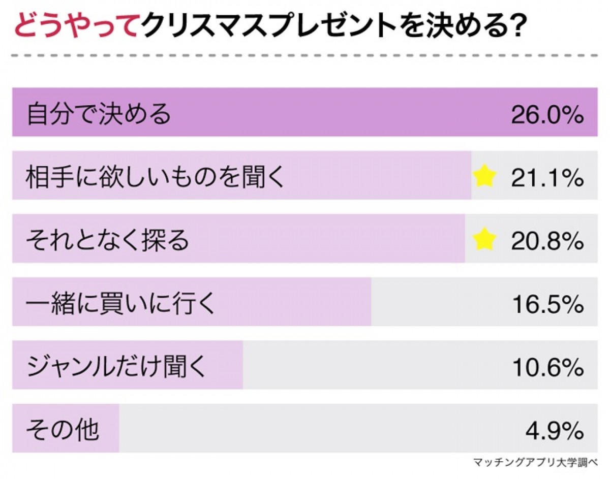 パートナーに貰いたいクリスマスプレゼント