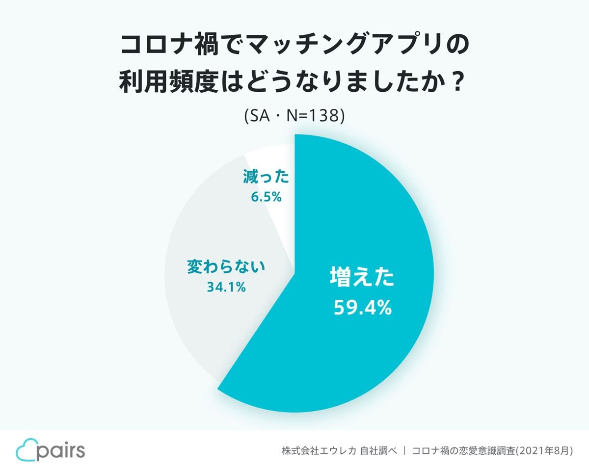 “アフターコロナ”で恋人・パートナーと楽しみたいことは？