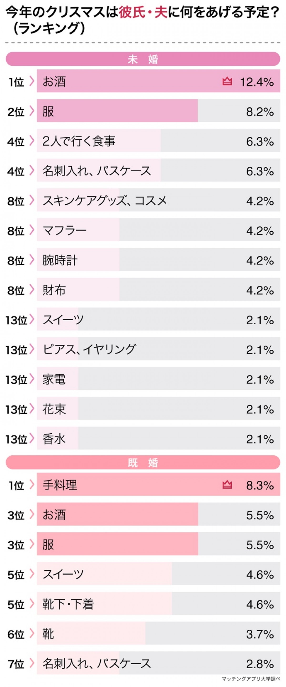 パートナーに貰いたいクリスマスプレゼント