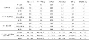 やよい軒筋肉定食