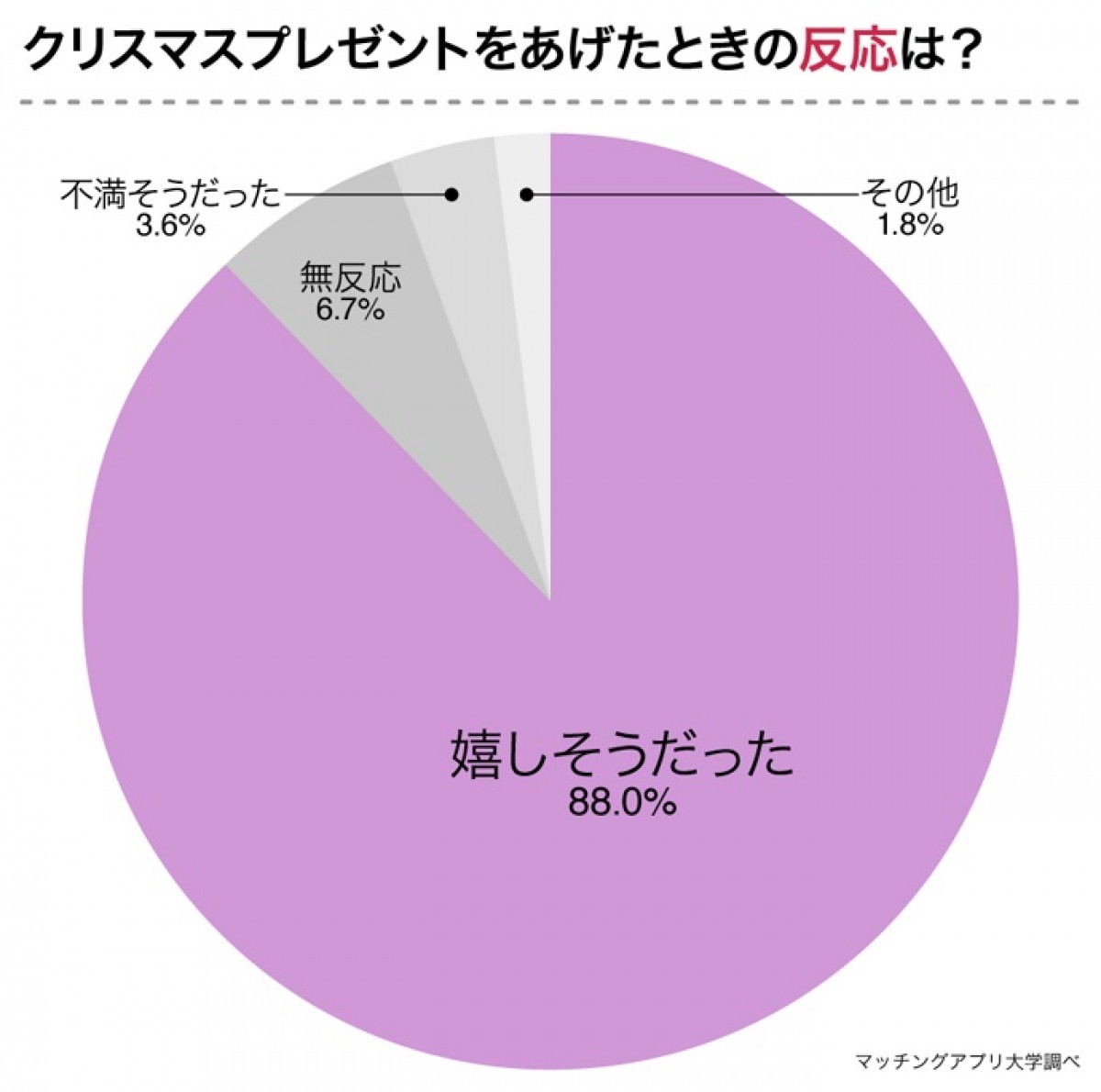 パートナーに貰いたいクリスマスプレゼント