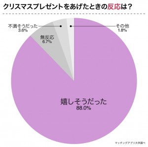 パートナーに貰いたいクリスマスプレゼント