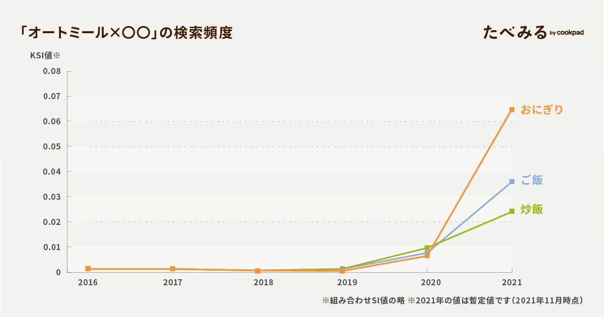 クックパッド「食トレンド大賞2021」