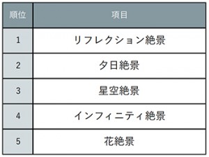 SNSで映える絶景ランキング