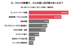 「推し活リアル2021」