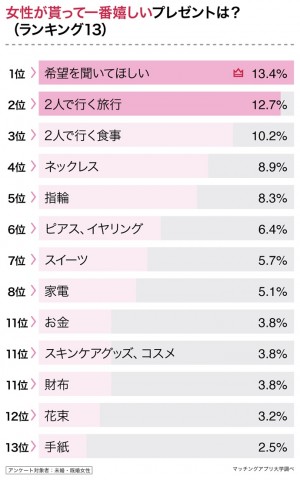 パートナーに貰いたいクリスマスプレゼント