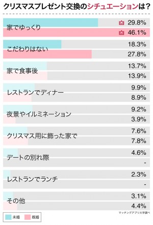 パートナーに貰いたいクリスマスプレゼント