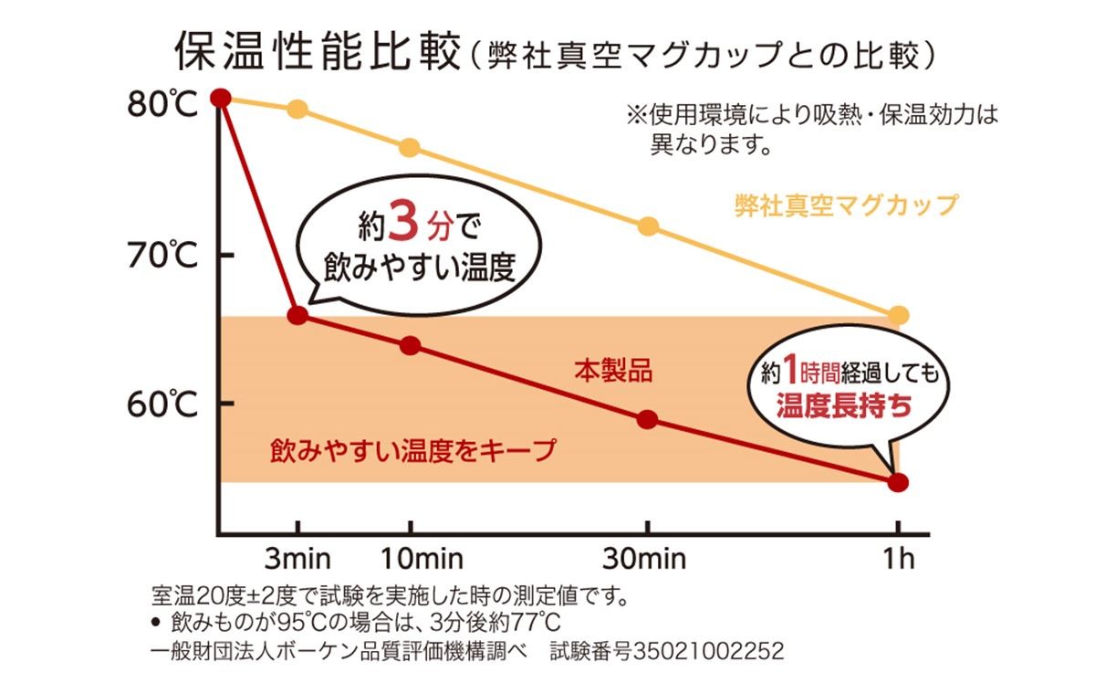3分で飲みやすい温度になるマグカップ登場