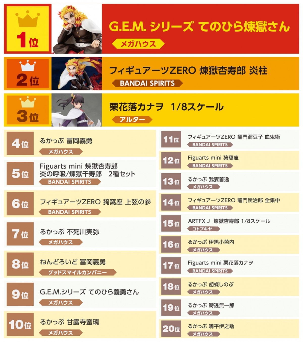 「あみあみ」2021年『鬼滅の刃』フィギュアランキング発表